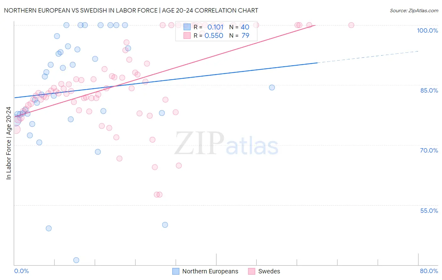 Northern European vs Swedish In Labor Force | Age 20-24