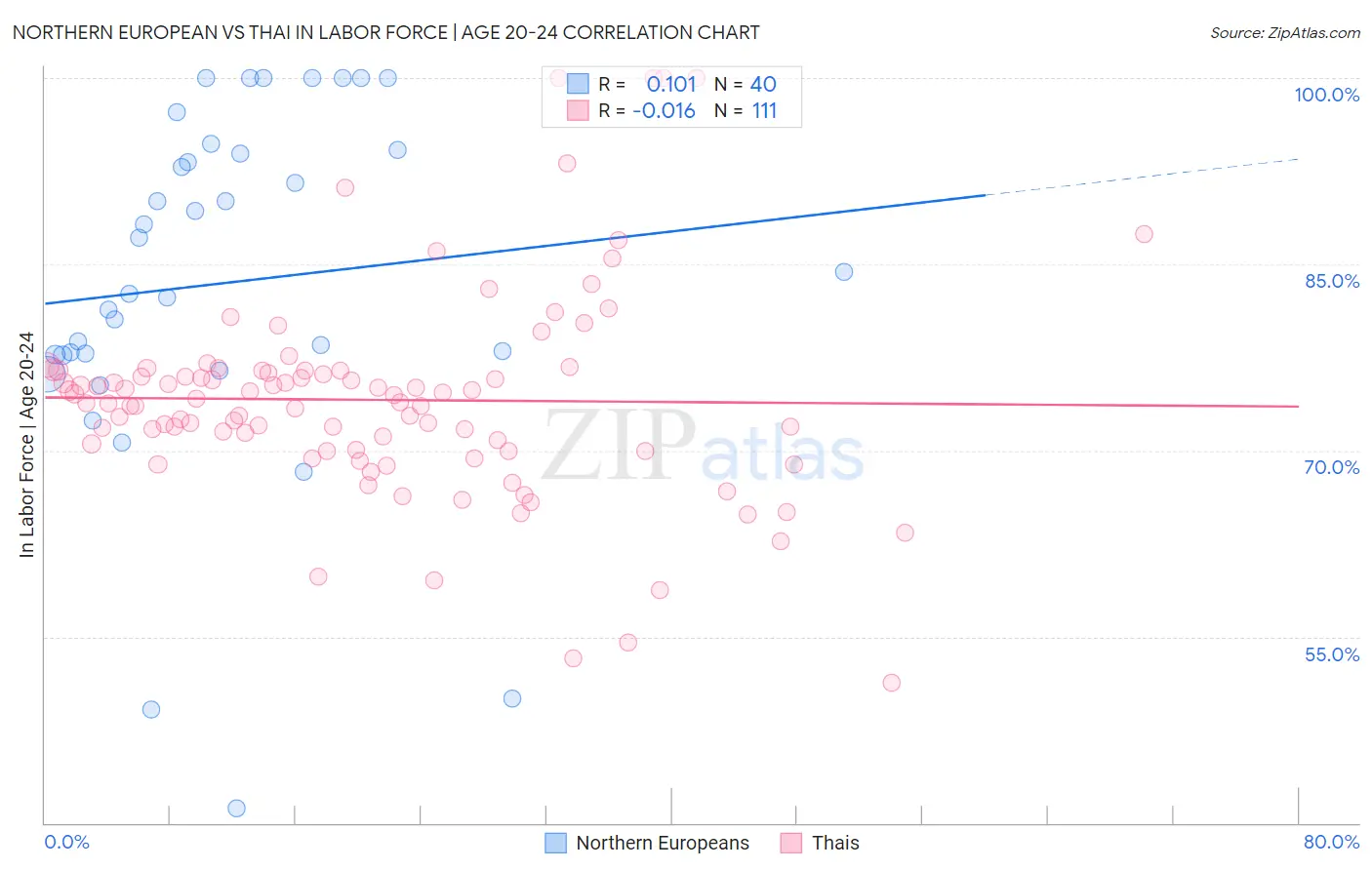 Northern European vs Thai In Labor Force | Age 20-24