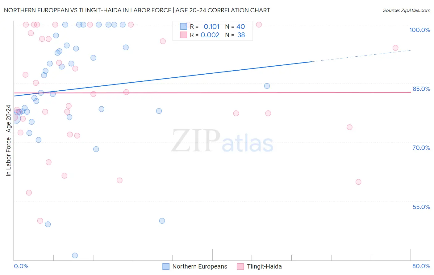 Northern European vs Tlingit-Haida In Labor Force | Age 20-24