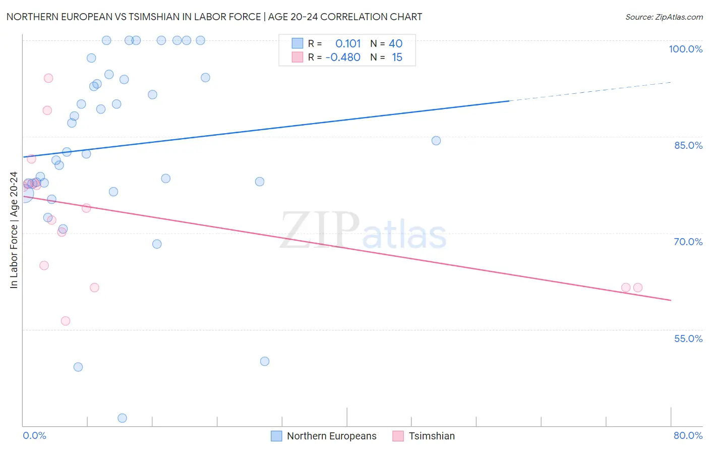 Northern European vs Tsimshian In Labor Force | Age 20-24