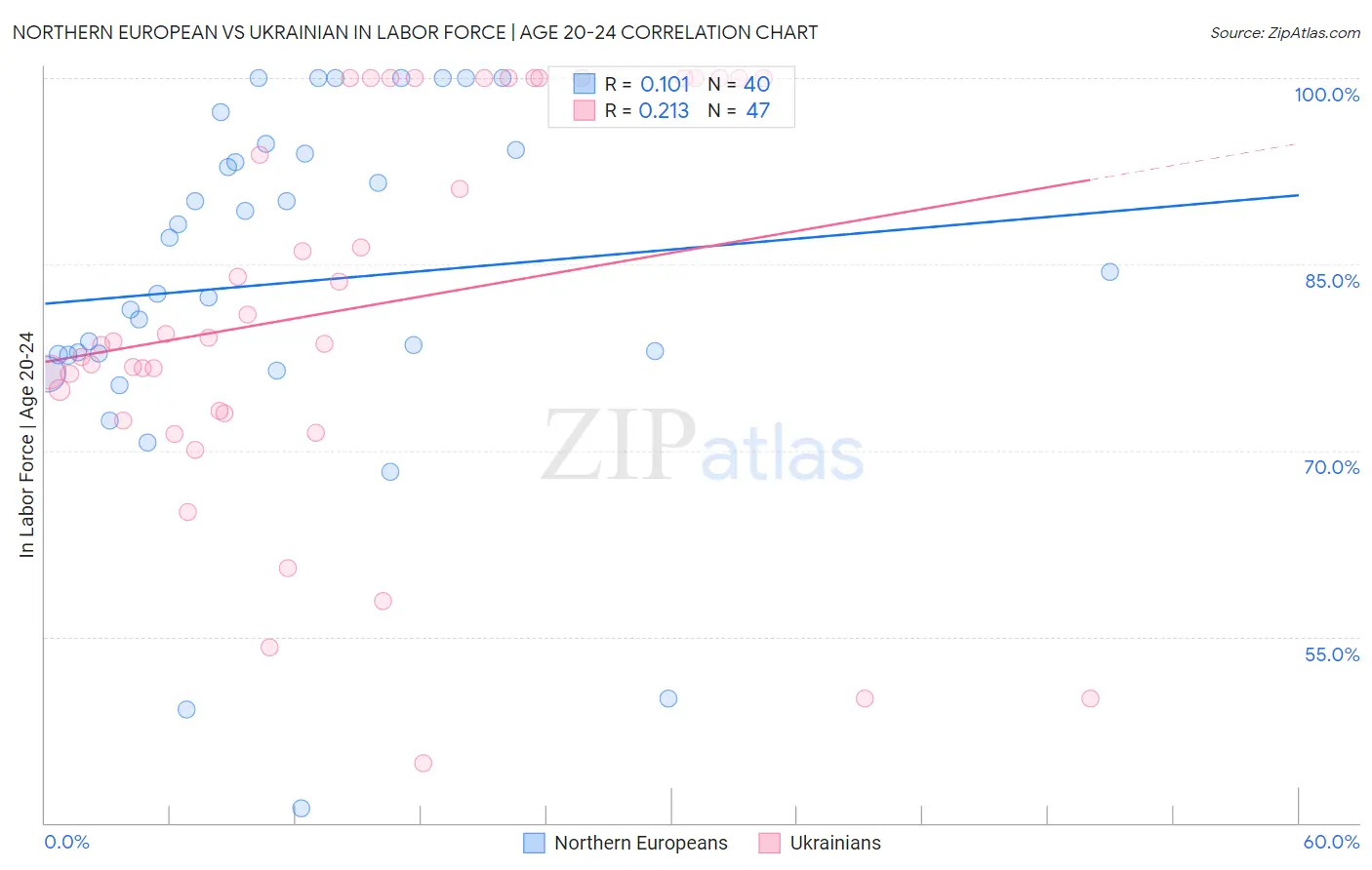 Northern European vs Ukrainian In Labor Force | Age 20-24