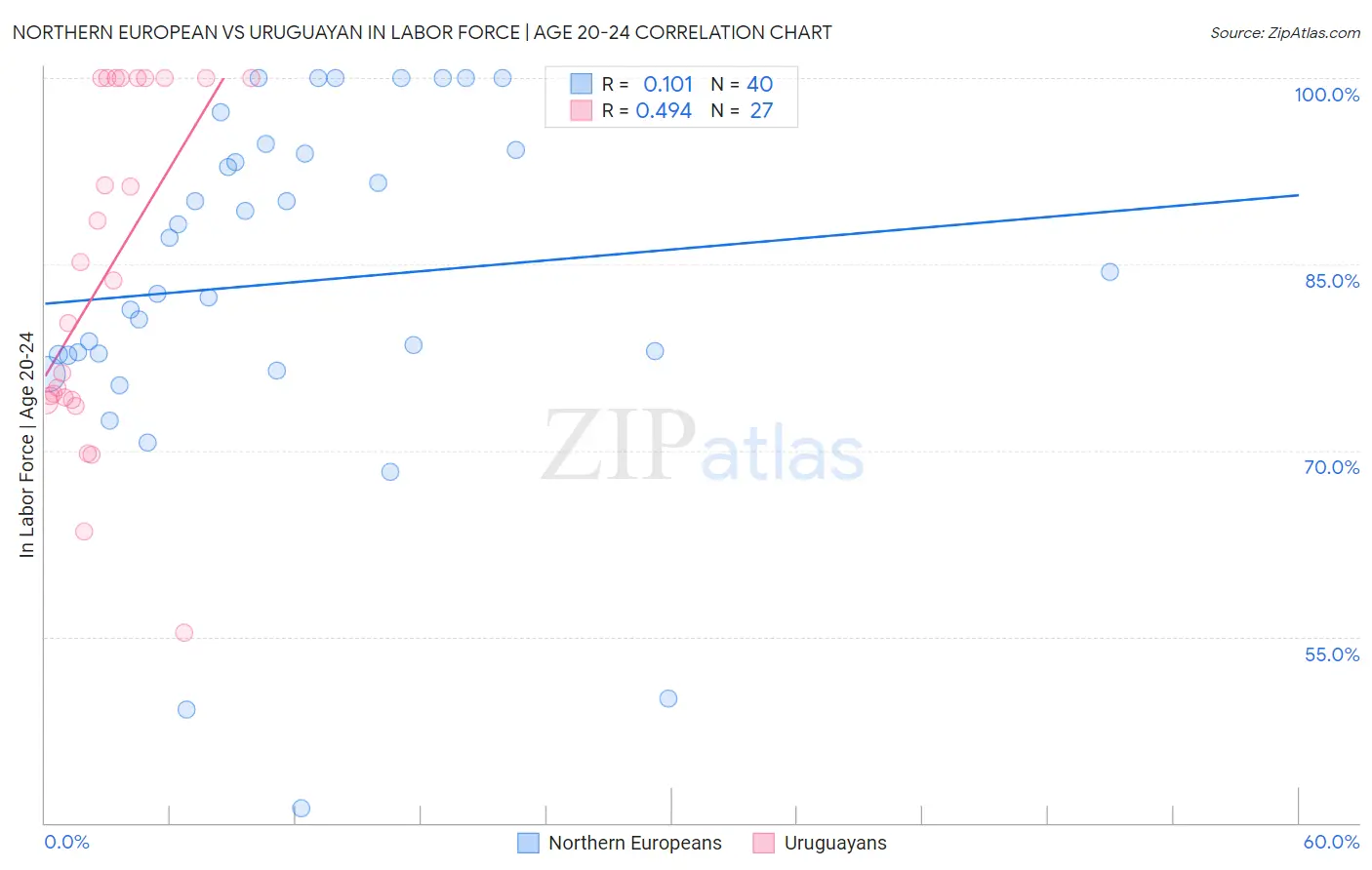 Northern European vs Uruguayan In Labor Force | Age 20-24
