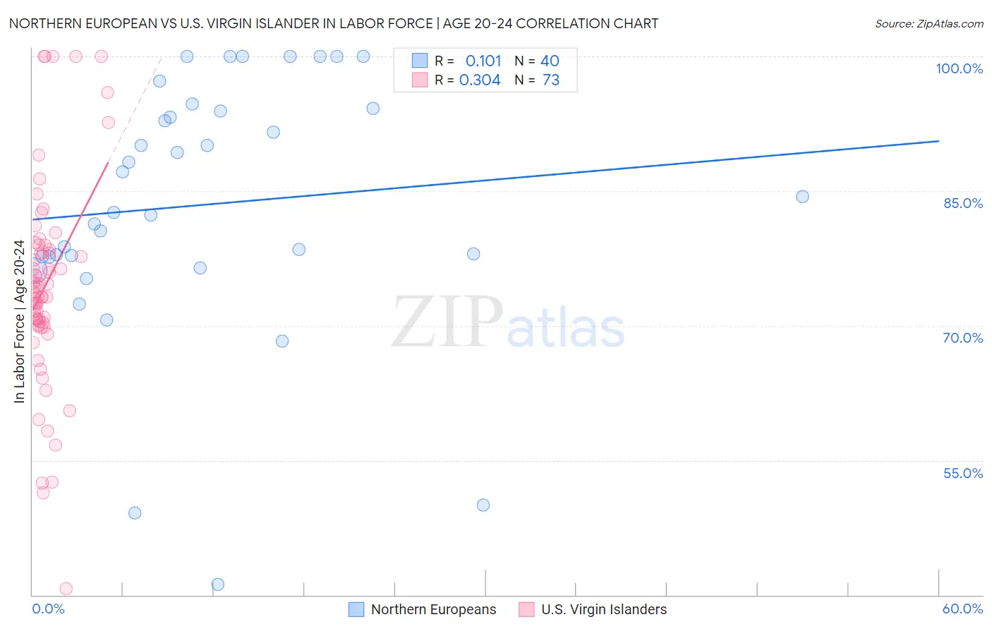 Northern European vs U.S. Virgin Islander In Labor Force | Age 20-24