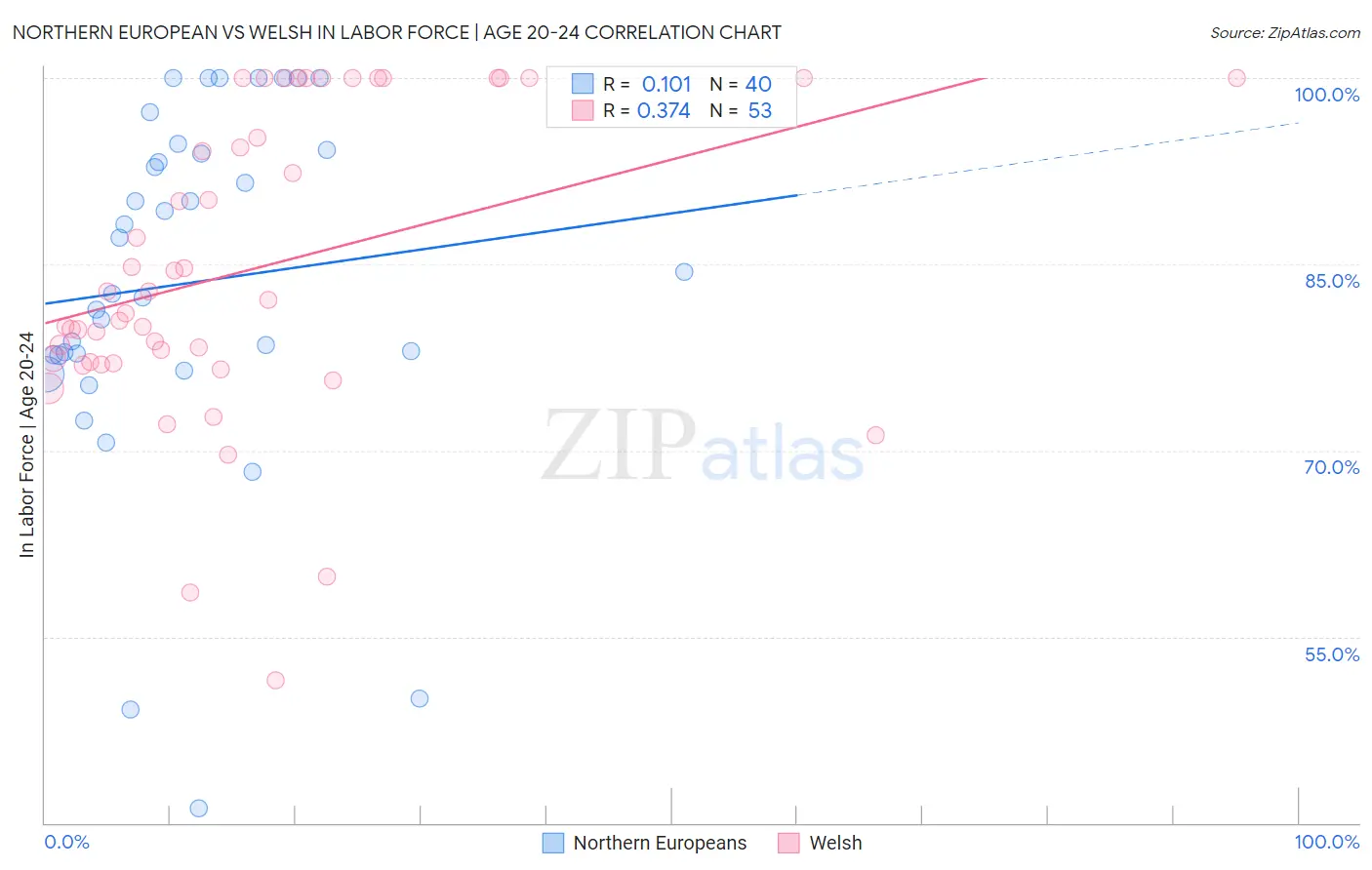 Northern European vs Welsh In Labor Force | Age 20-24
