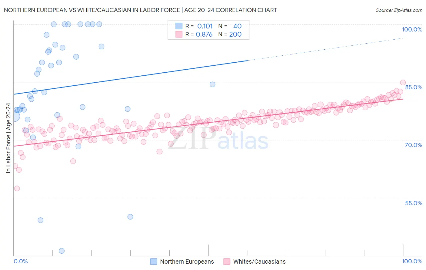 Northern European vs White/Caucasian In Labor Force | Age 20-24