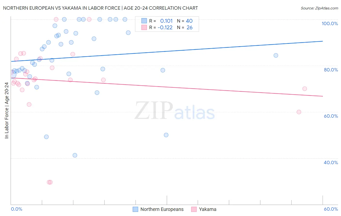 Northern European vs Yakama In Labor Force | Age 20-24