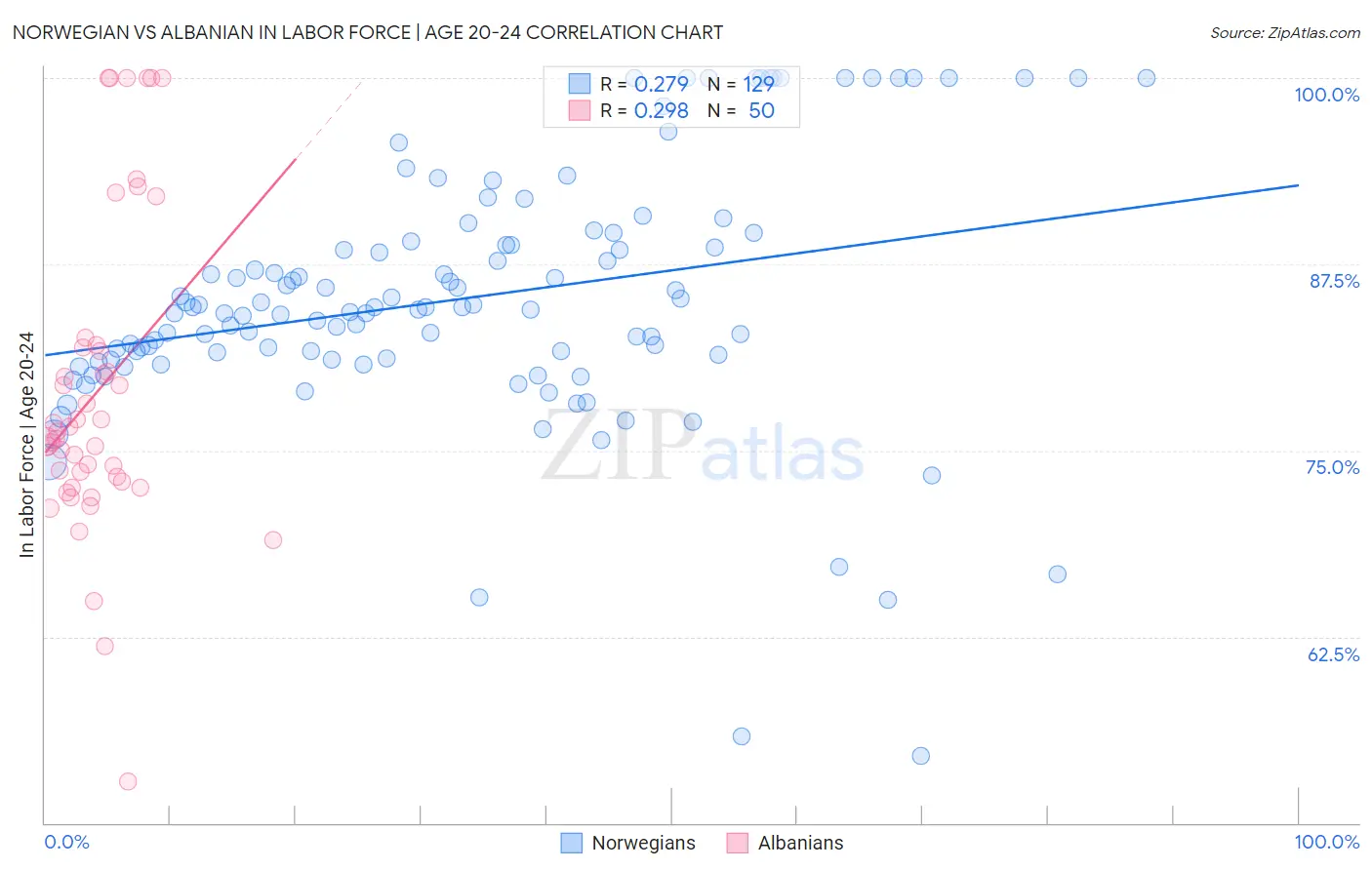 Norwegian vs Albanian In Labor Force | Age 20-24