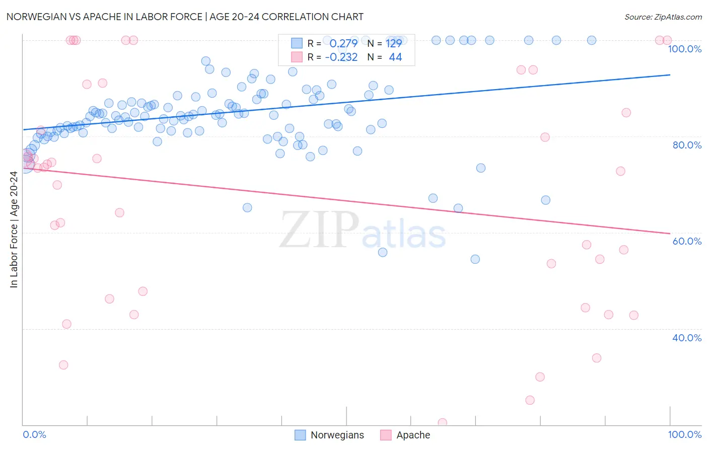 Norwegian vs Apache In Labor Force | Age 20-24