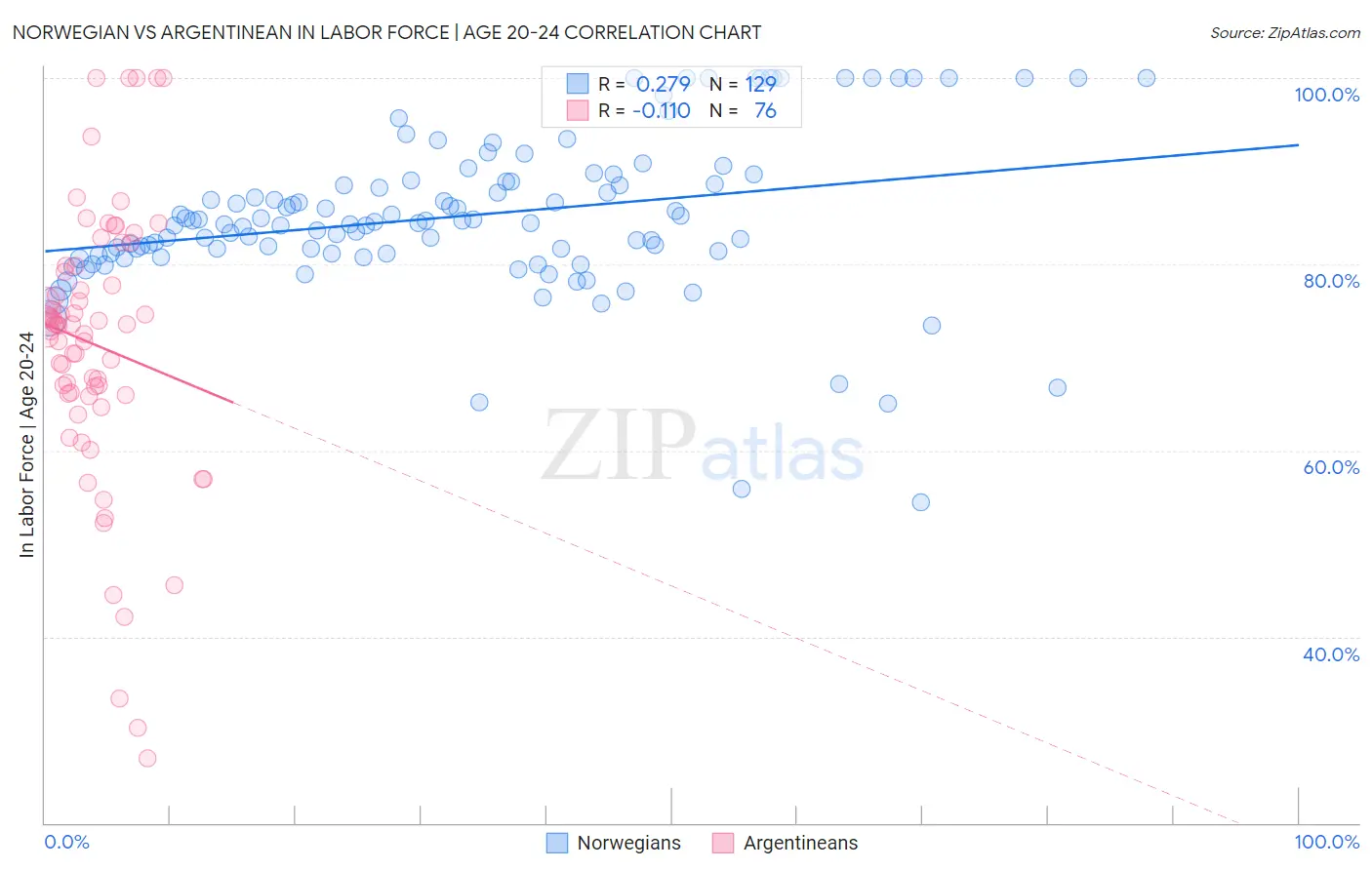 Norwegian vs Argentinean In Labor Force | Age 20-24