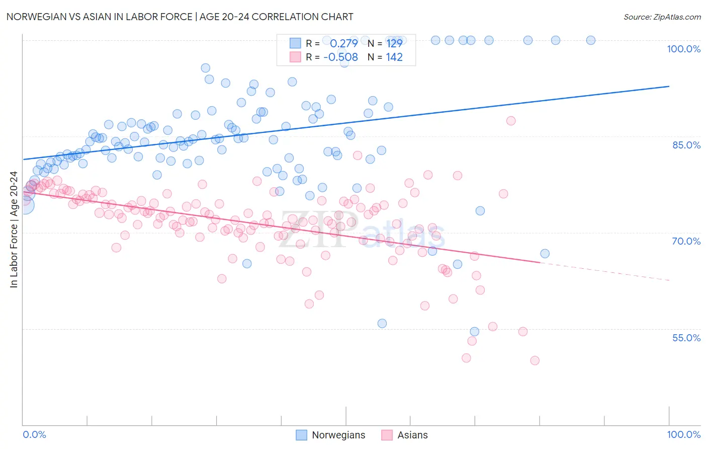 Norwegian vs Asian In Labor Force | Age 20-24