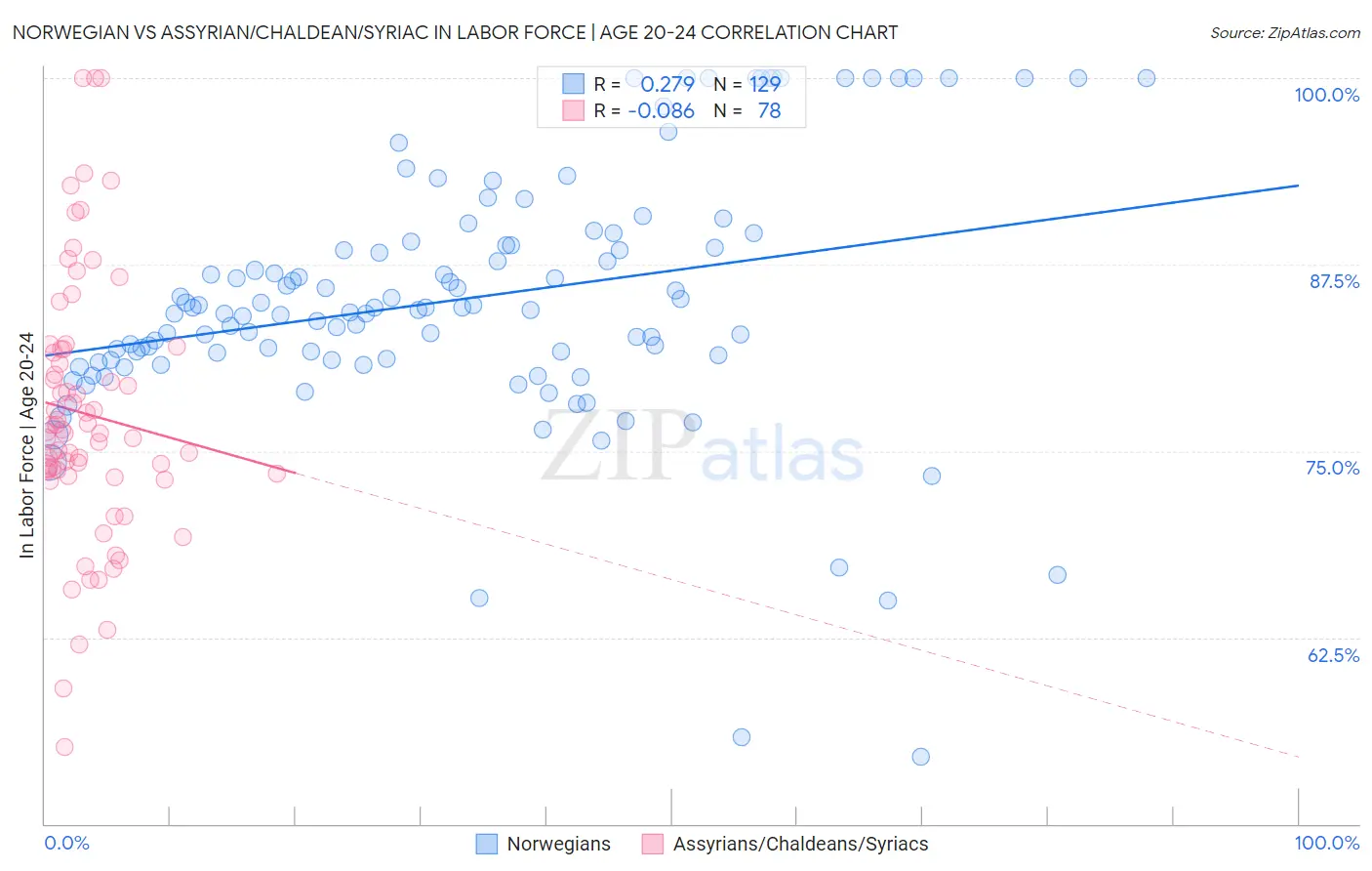 Norwegian vs Assyrian/Chaldean/Syriac In Labor Force | Age 20-24