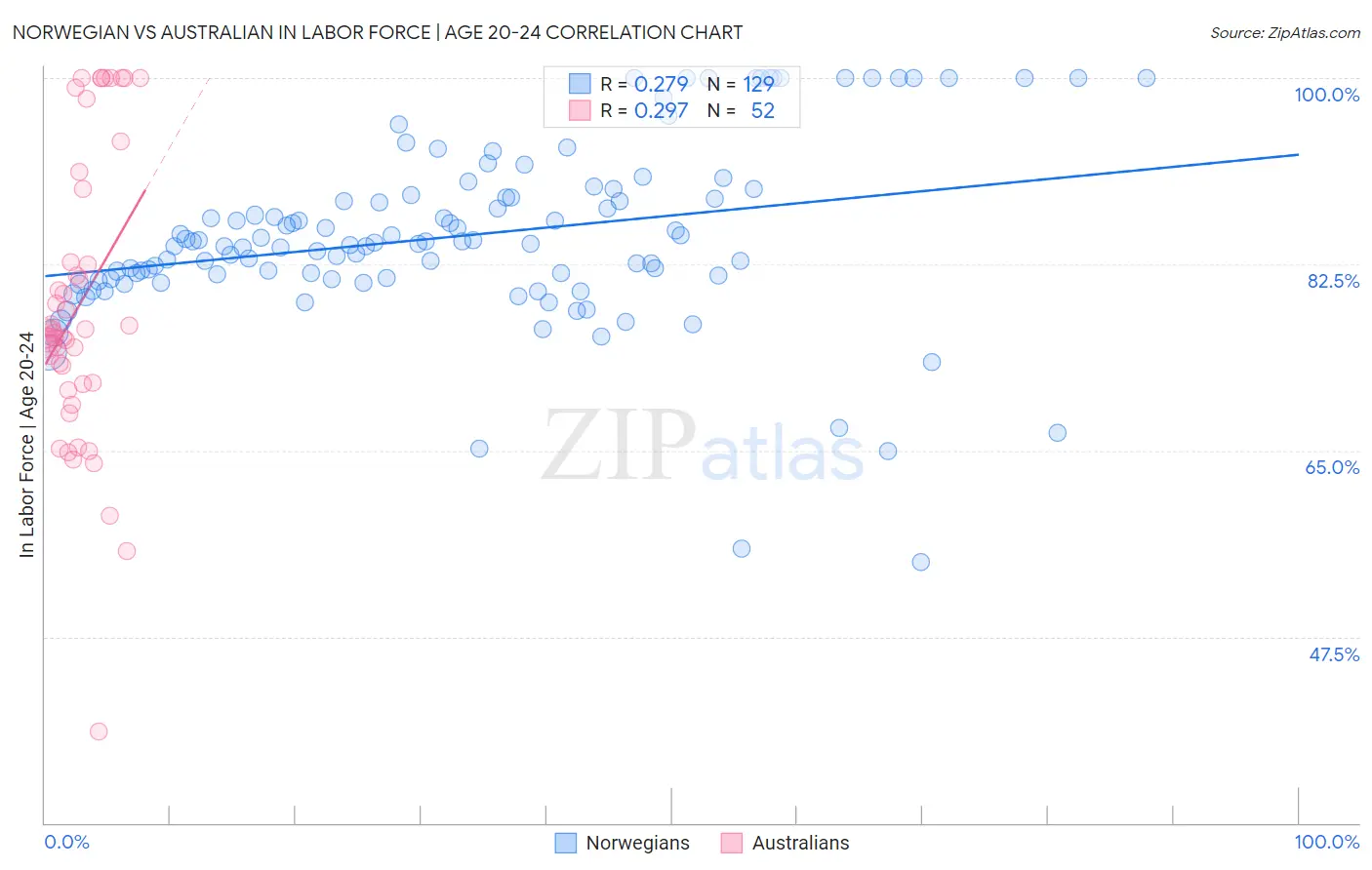 Norwegian vs Australian In Labor Force | Age 20-24