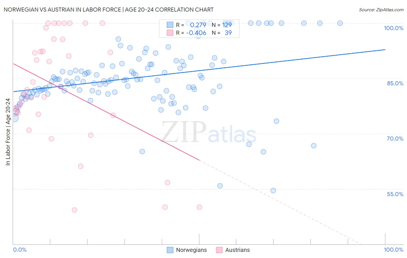 Norwegian vs Austrian In Labor Force | Age 20-24