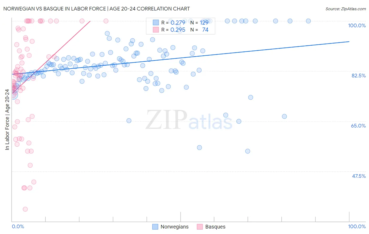 Norwegian vs Basque In Labor Force | Age 20-24