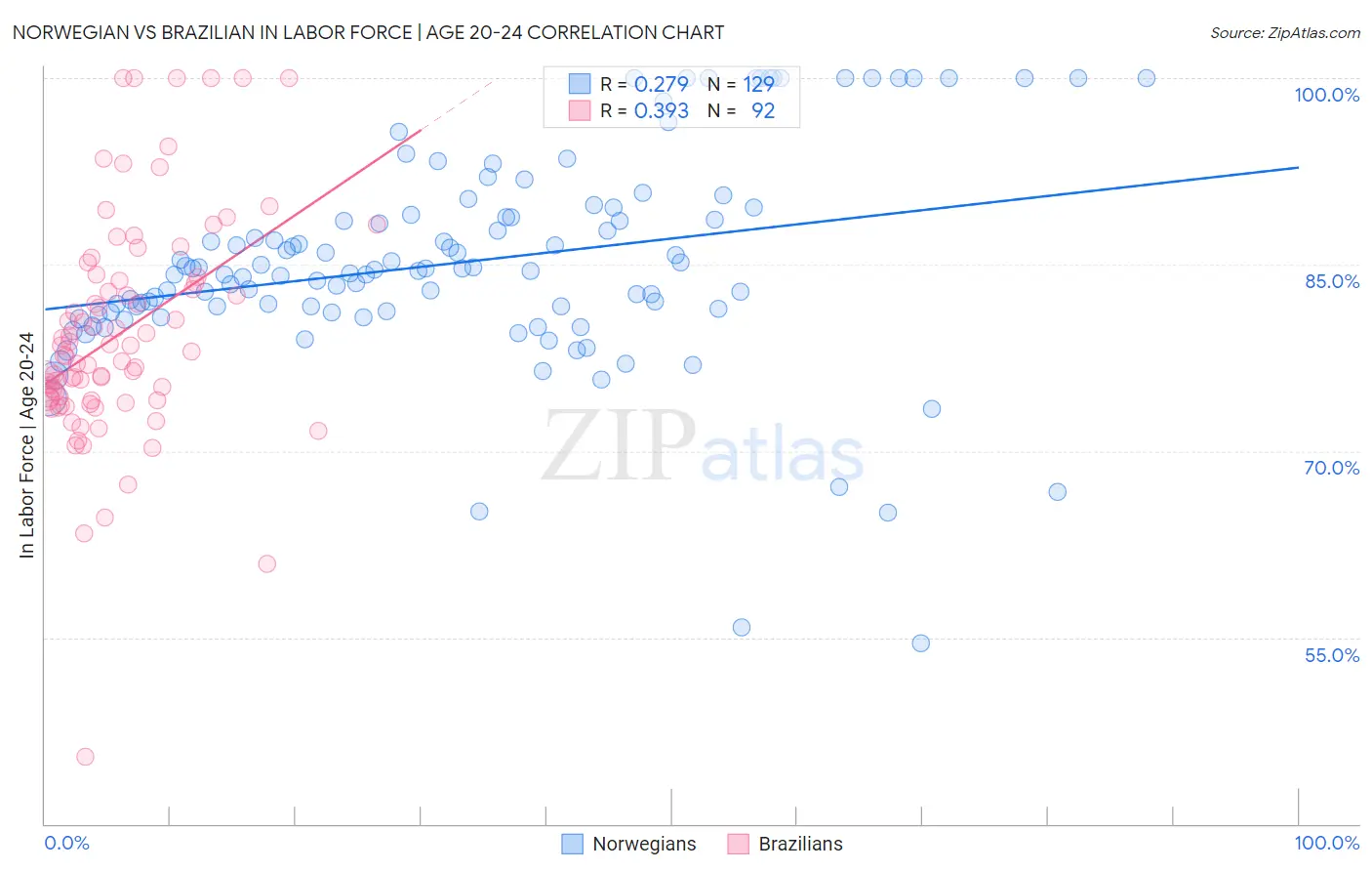 Norwegian vs Brazilian In Labor Force | Age 20-24