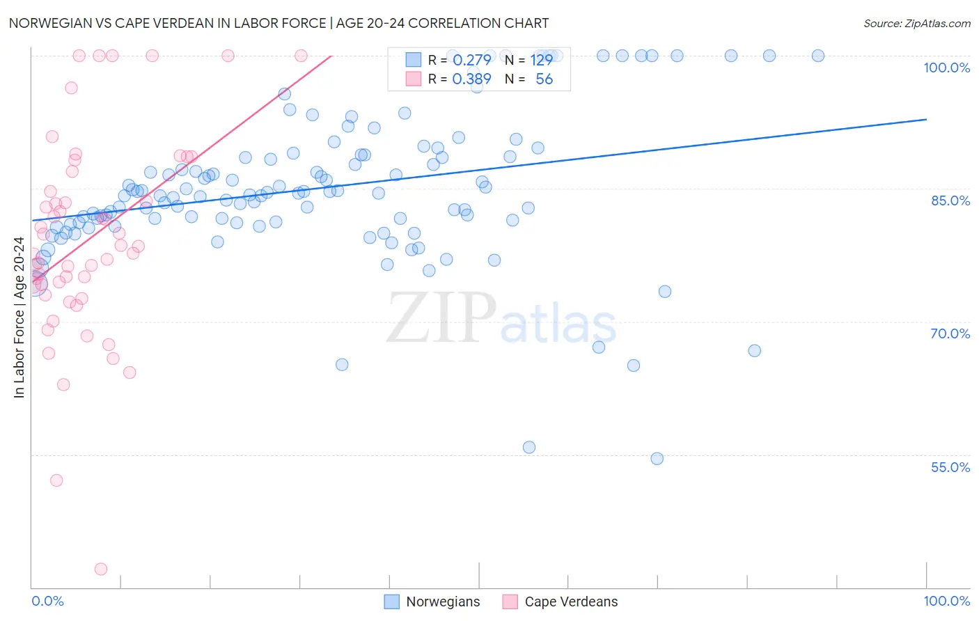 Norwegian vs Cape Verdean In Labor Force | Age 20-24