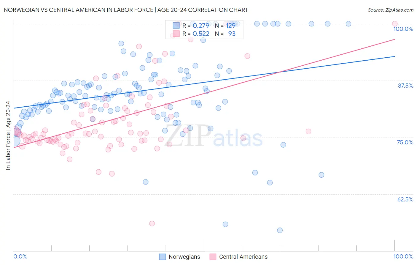 Norwegian vs Central American In Labor Force | Age 20-24