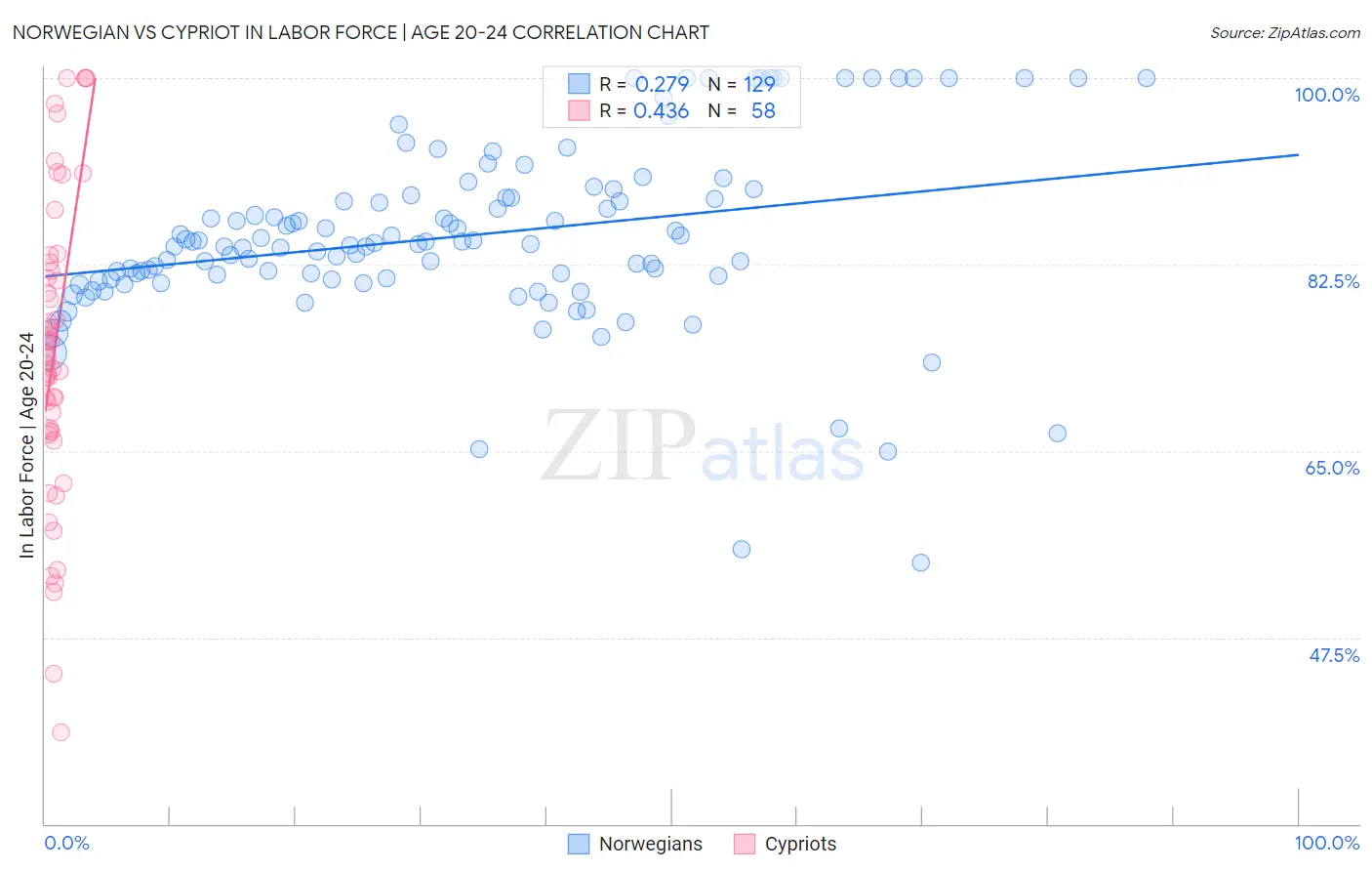 Norwegian vs Cypriot In Labor Force | Age 20-24