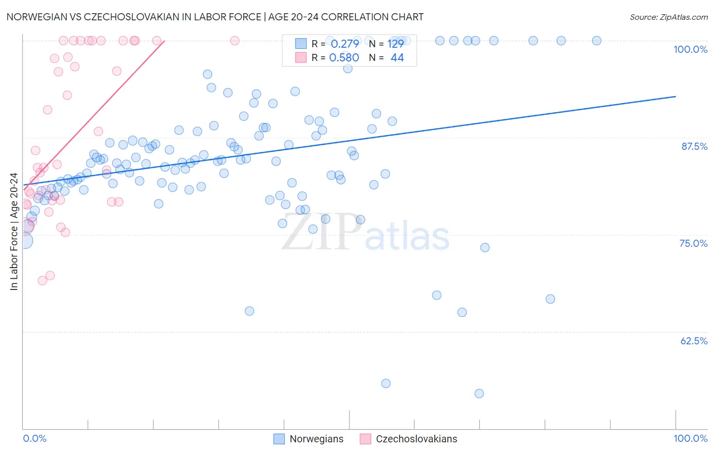 Norwegian vs Czechoslovakian In Labor Force | Age 20-24