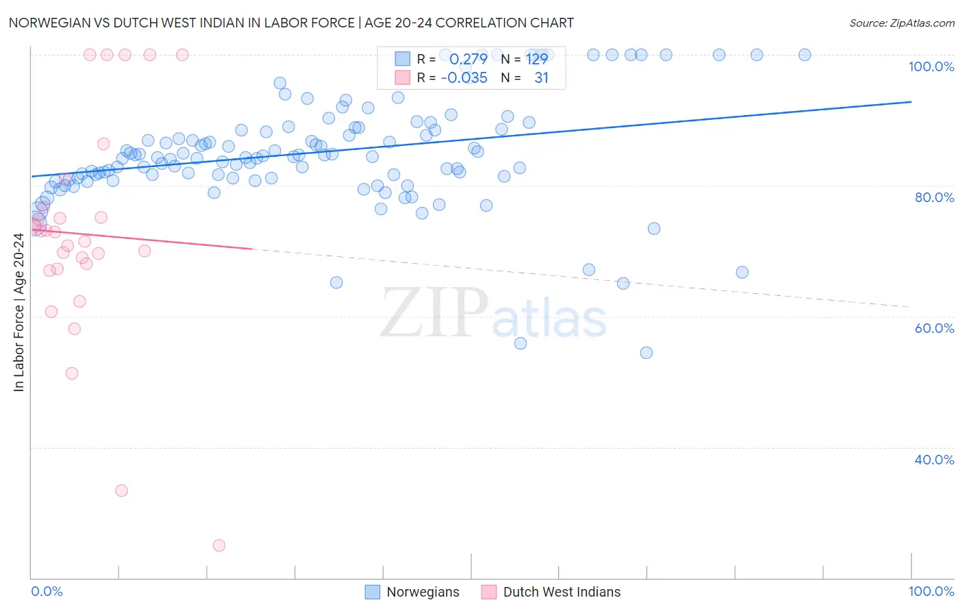 Norwegian vs Dutch West Indian In Labor Force | Age 20-24
