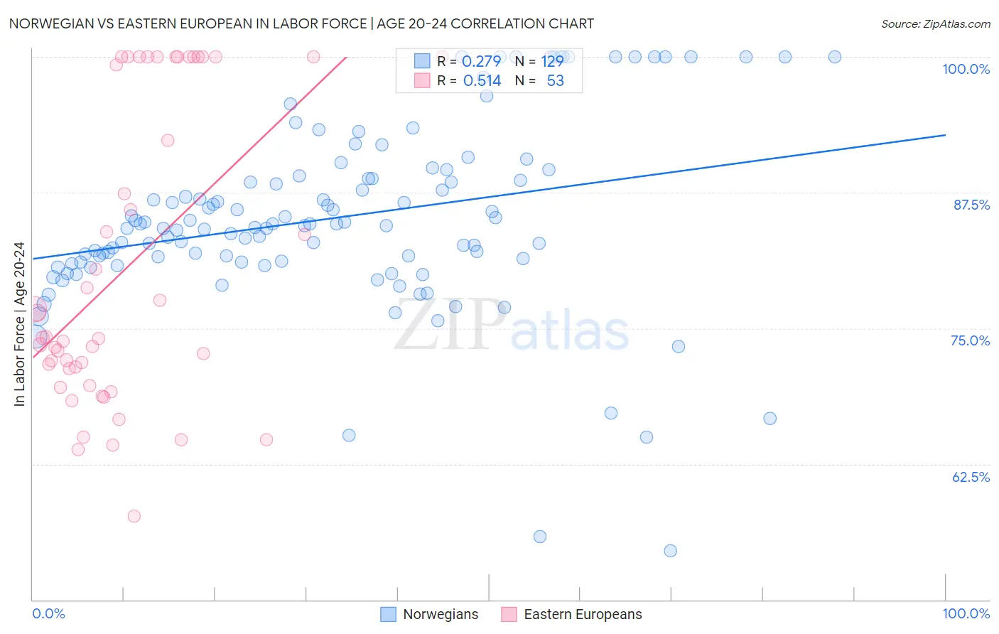 Norwegian vs Eastern European In Labor Force | Age 20-24