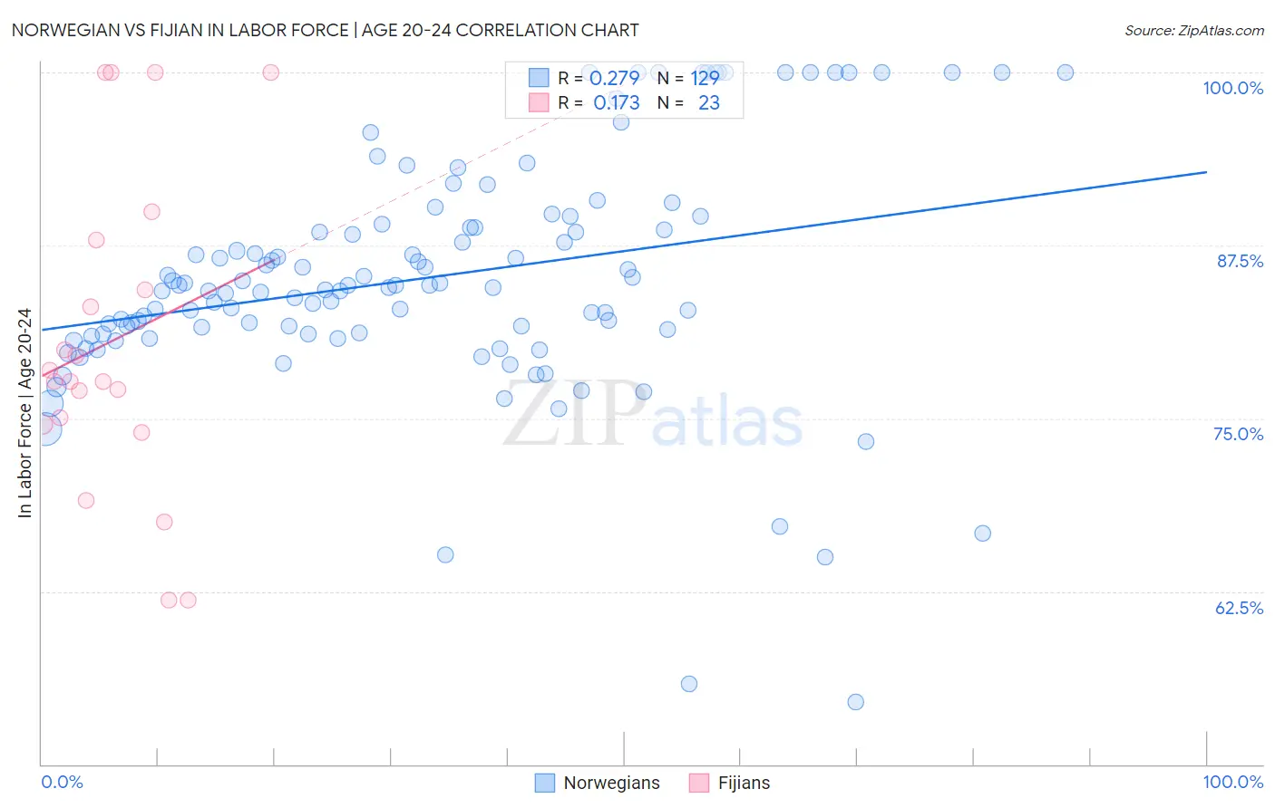 Norwegian vs Fijian In Labor Force | Age 20-24