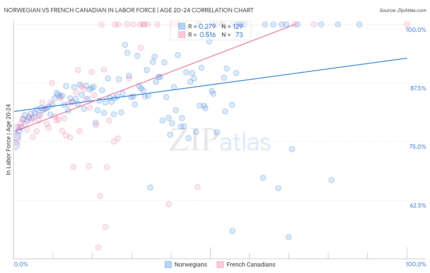 Norwegian vs French Canadian In Labor Force | Age 20-24