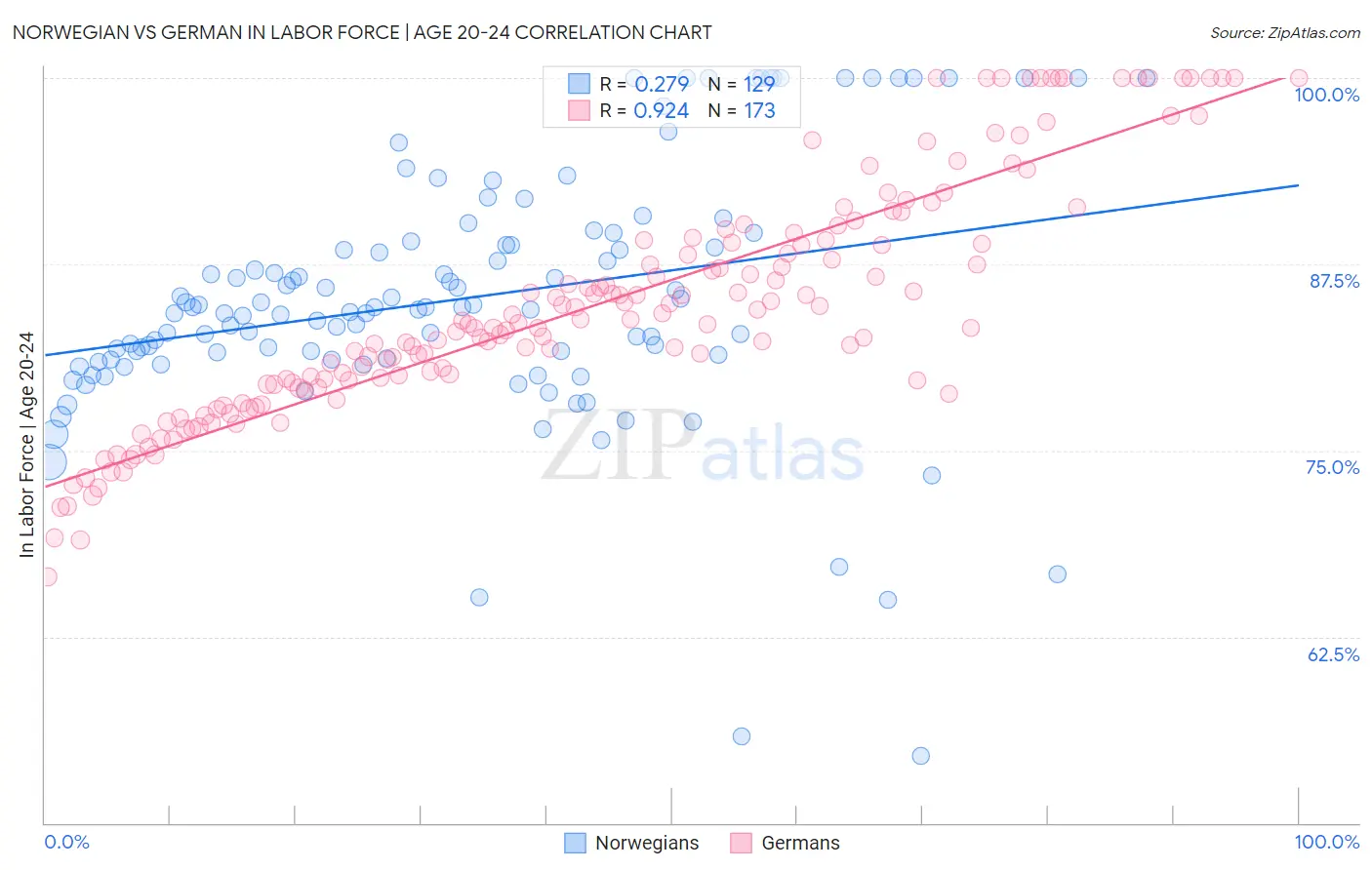 Norwegian vs German In Labor Force | Age 20-24