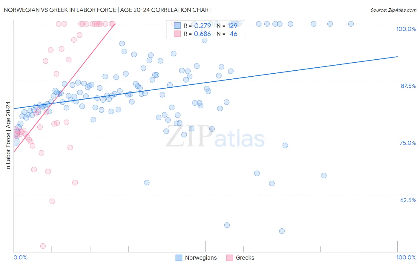 Norwegian vs Greek In Labor Force | Age 20-24