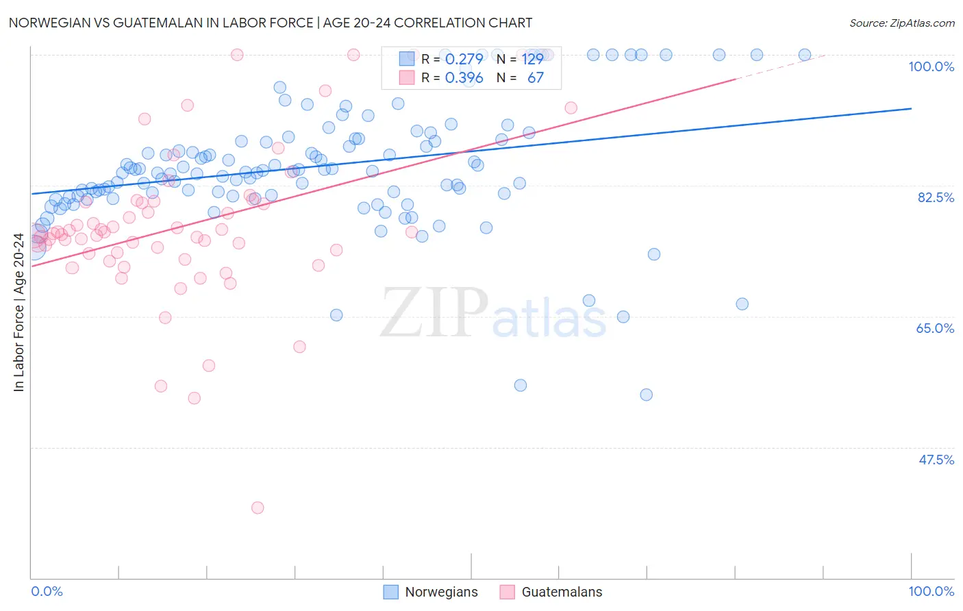 Norwegian vs Guatemalan In Labor Force | Age 20-24