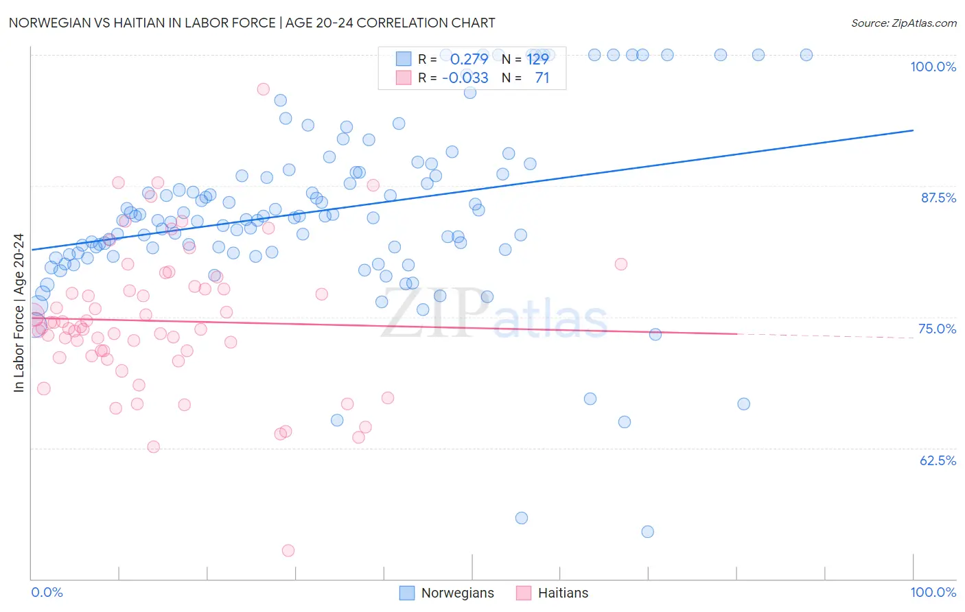 Norwegian vs Haitian In Labor Force | Age 20-24