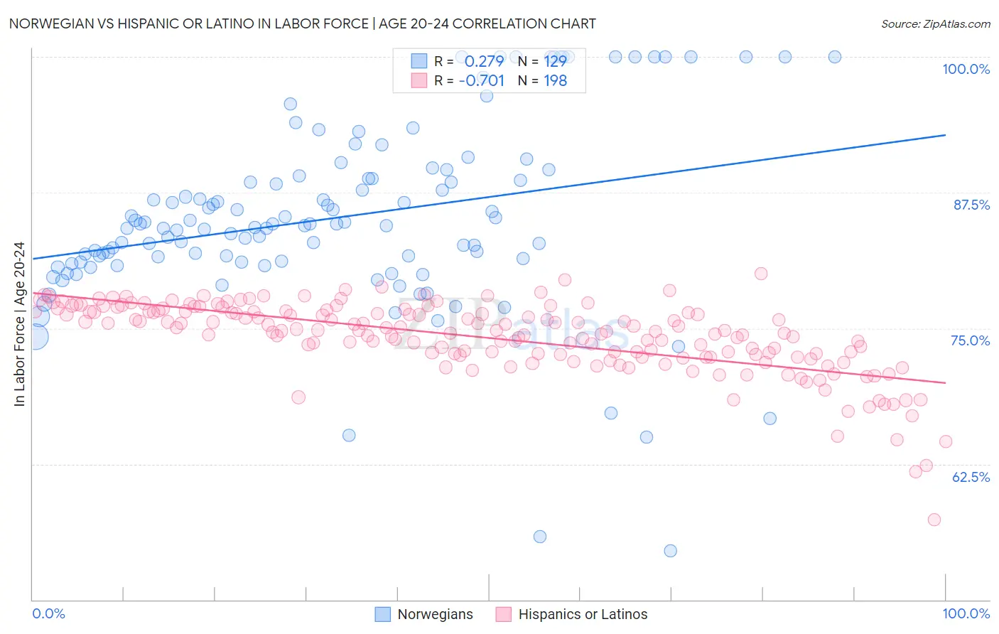 Norwegian vs Hispanic or Latino In Labor Force | Age 20-24