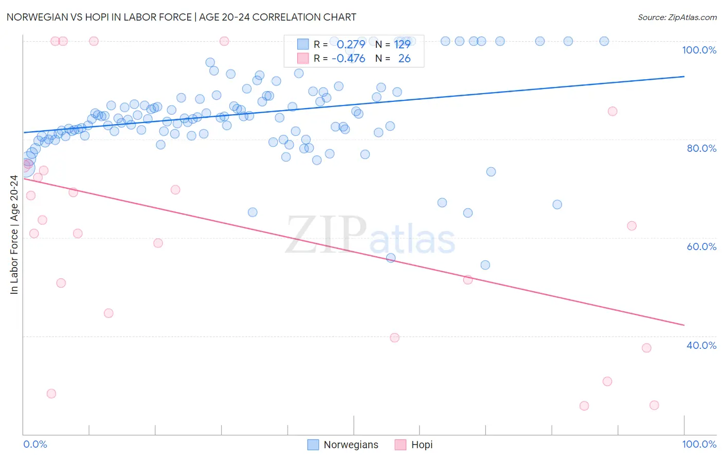 Norwegian vs Hopi In Labor Force | Age 20-24