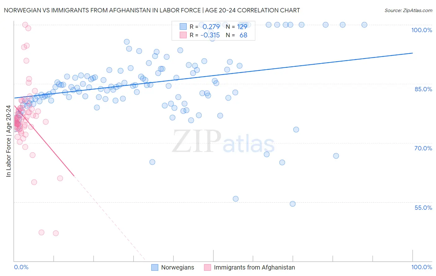 Norwegian vs Immigrants from Afghanistan In Labor Force | Age 20-24