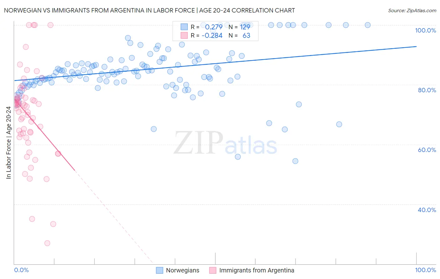 Norwegian vs Immigrants from Argentina In Labor Force | Age 20-24