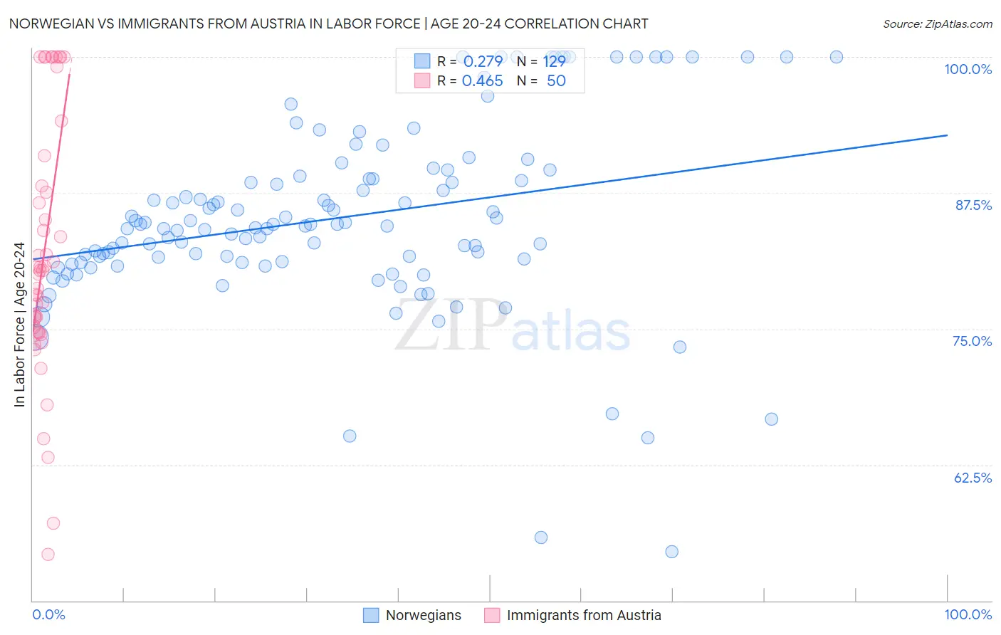 Norwegian vs Immigrants from Austria In Labor Force | Age 20-24