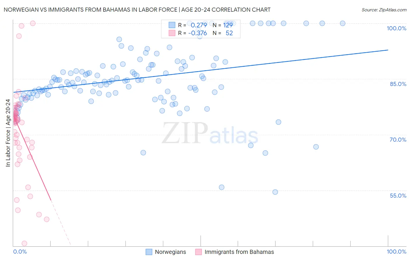 Norwegian vs Immigrants from Bahamas In Labor Force | Age 20-24