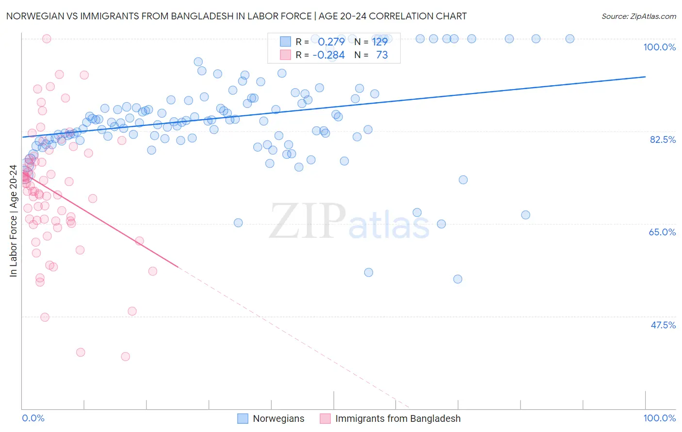 Norwegian vs Immigrants from Bangladesh In Labor Force | Age 20-24