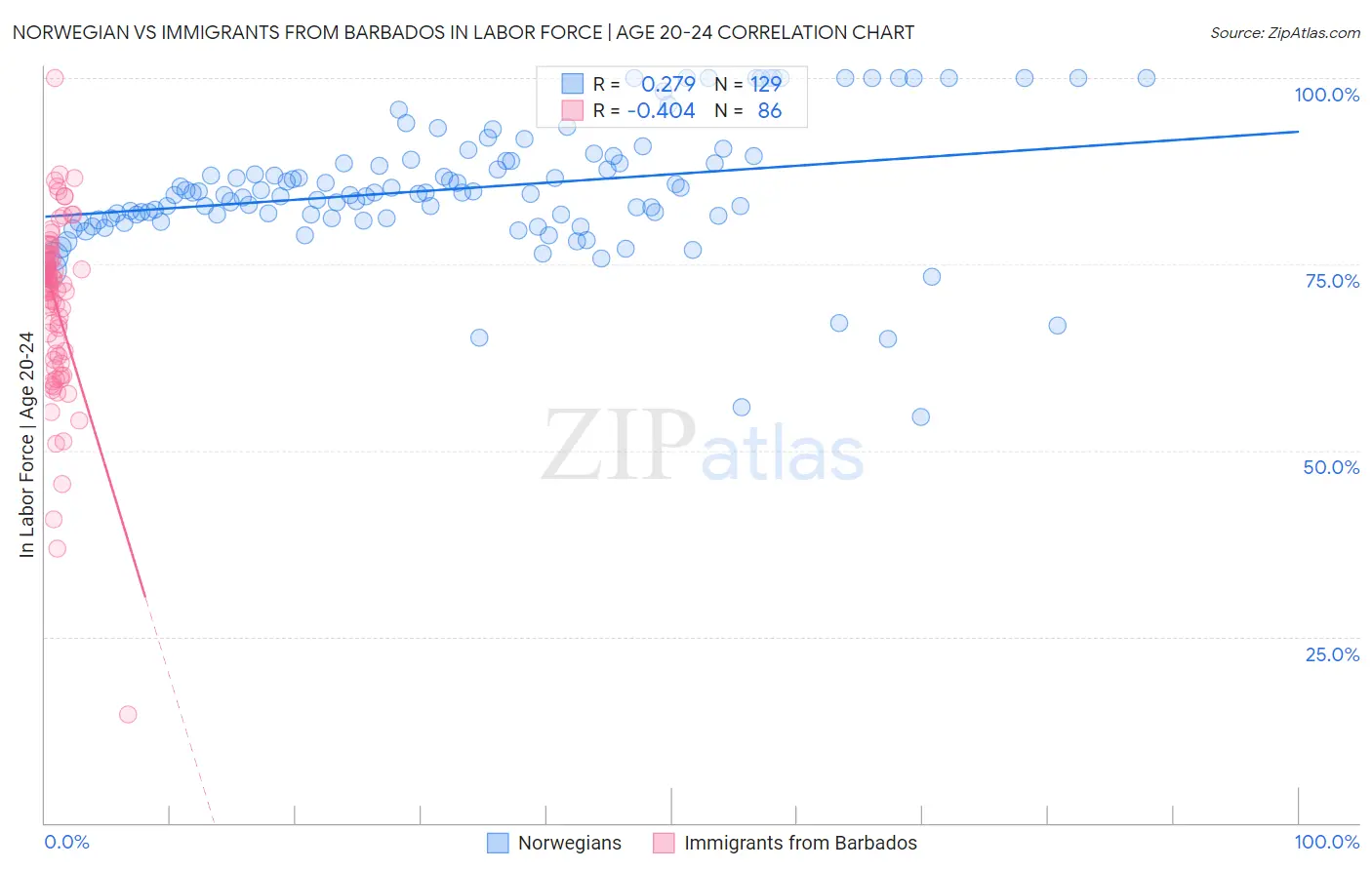 Norwegian vs Immigrants from Barbados In Labor Force | Age 20-24