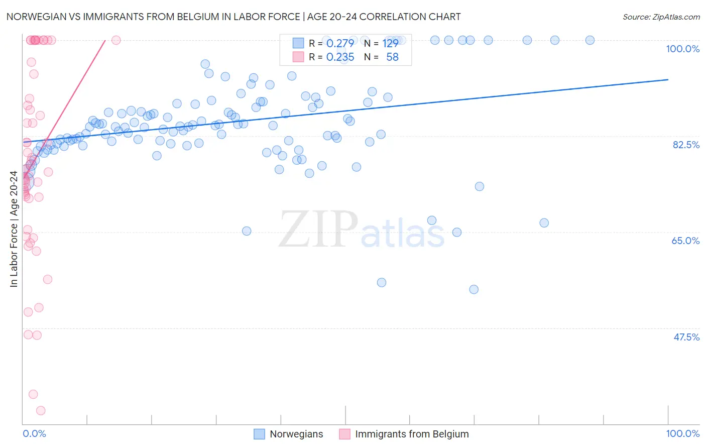 Norwegian vs Immigrants from Belgium In Labor Force | Age 20-24