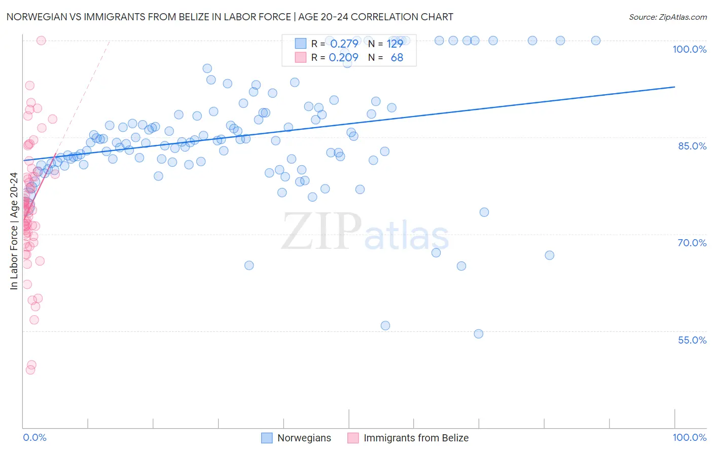 Norwegian vs Immigrants from Belize In Labor Force | Age 20-24