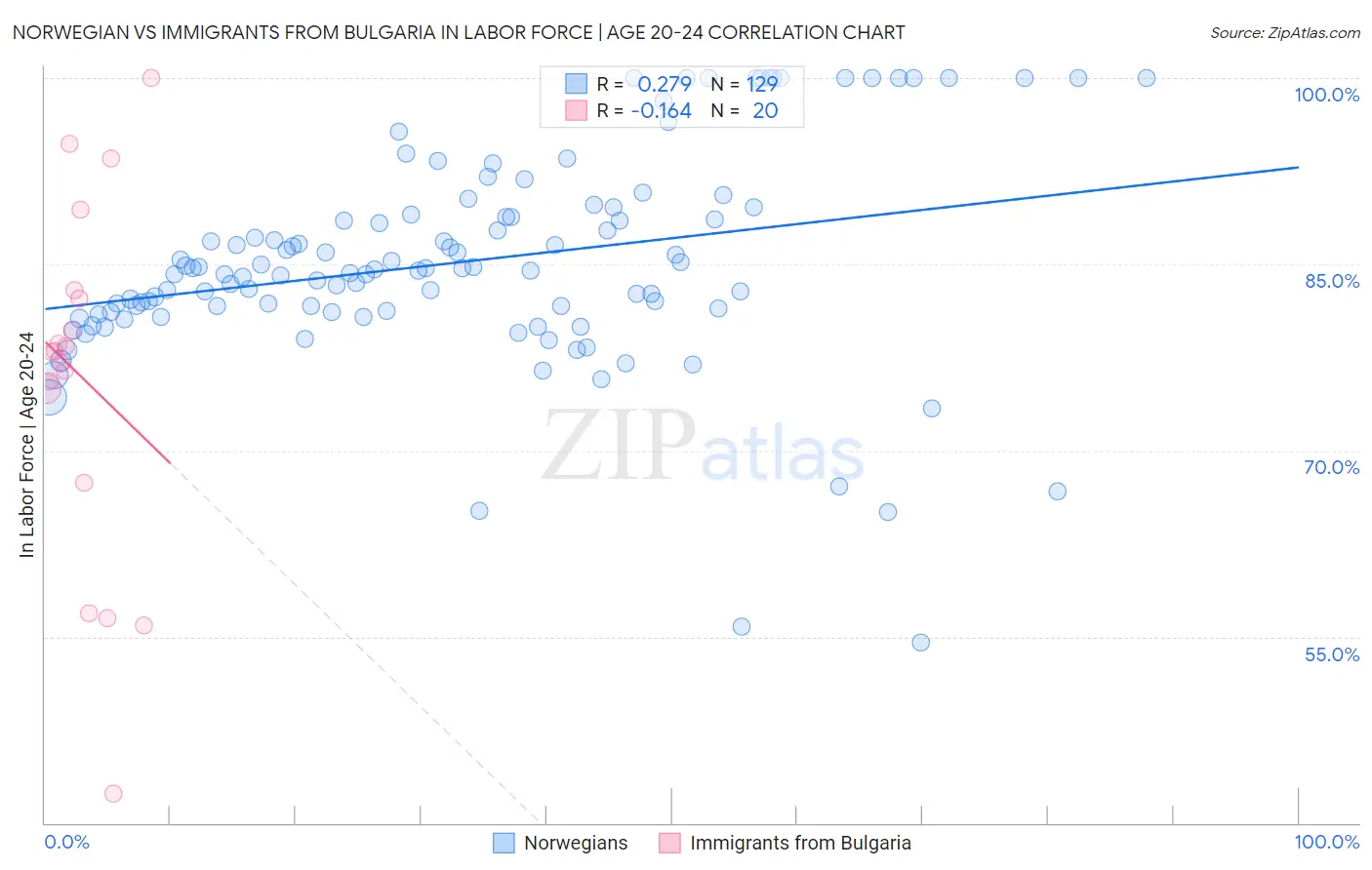 Norwegian vs Immigrants from Bulgaria In Labor Force | Age 20-24