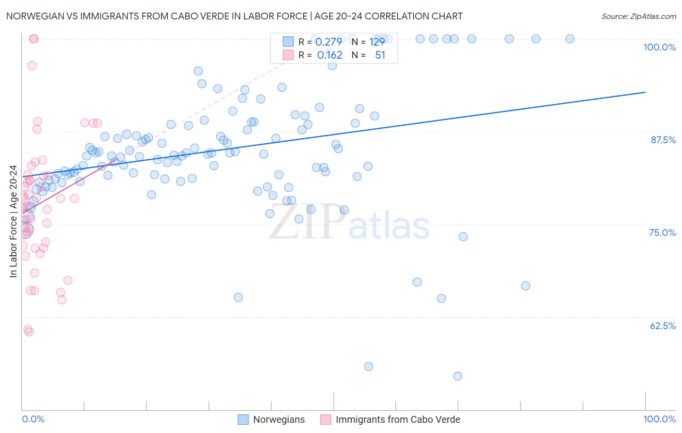 Norwegian vs Immigrants from Cabo Verde In Labor Force | Age 20-24