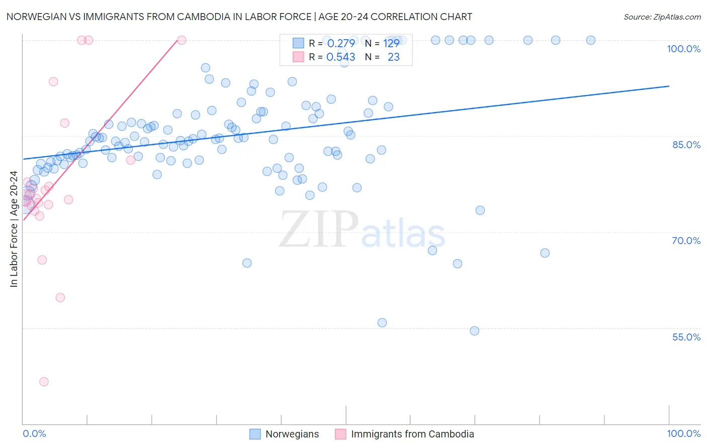 Norwegian vs Immigrants from Cambodia In Labor Force | Age 20-24