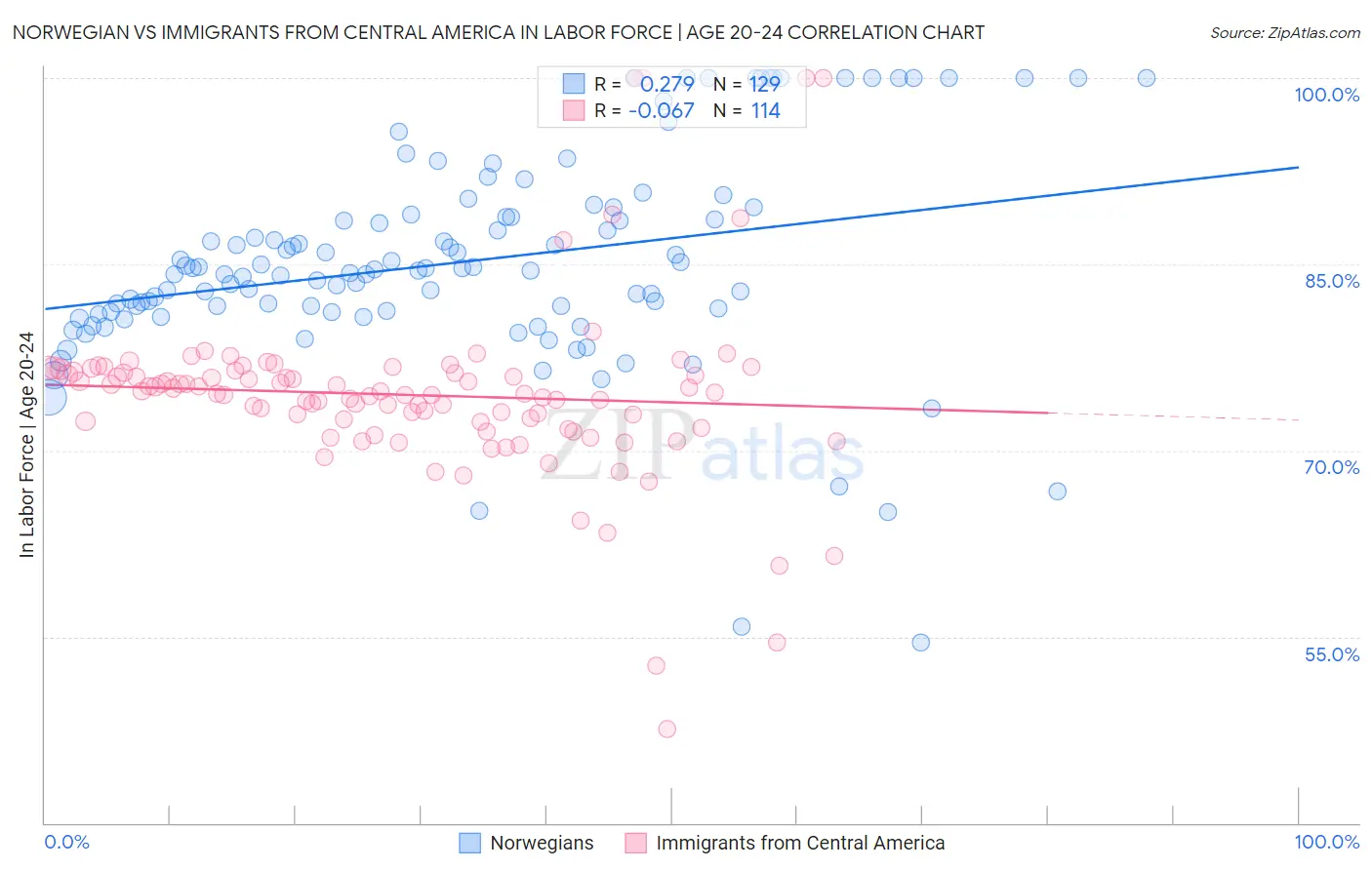 Norwegian vs Immigrants from Central America In Labor Force | Age 20-24