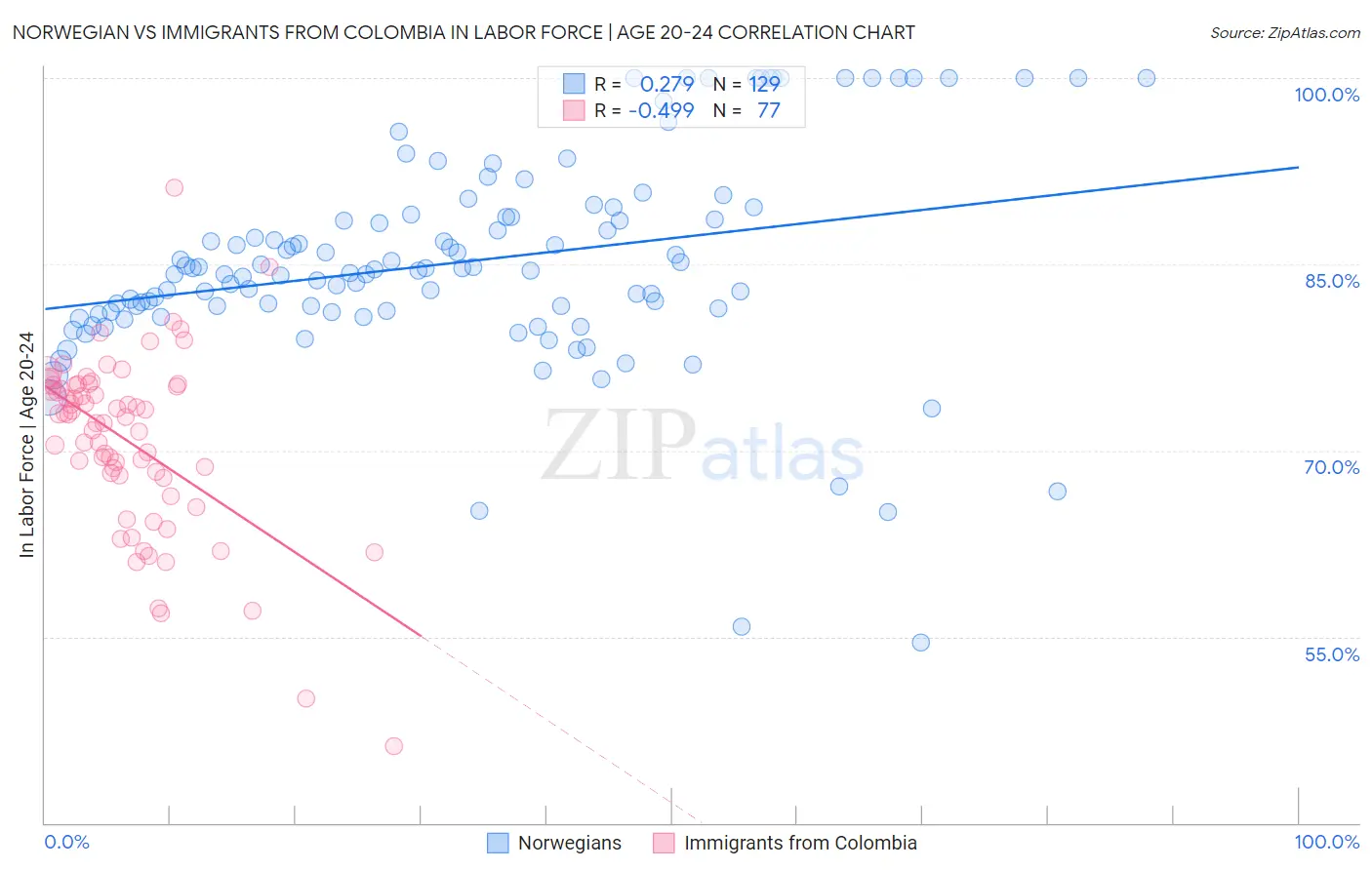 Norwegian vs Immigrants from Colombia In Labor Force | Age 20-24