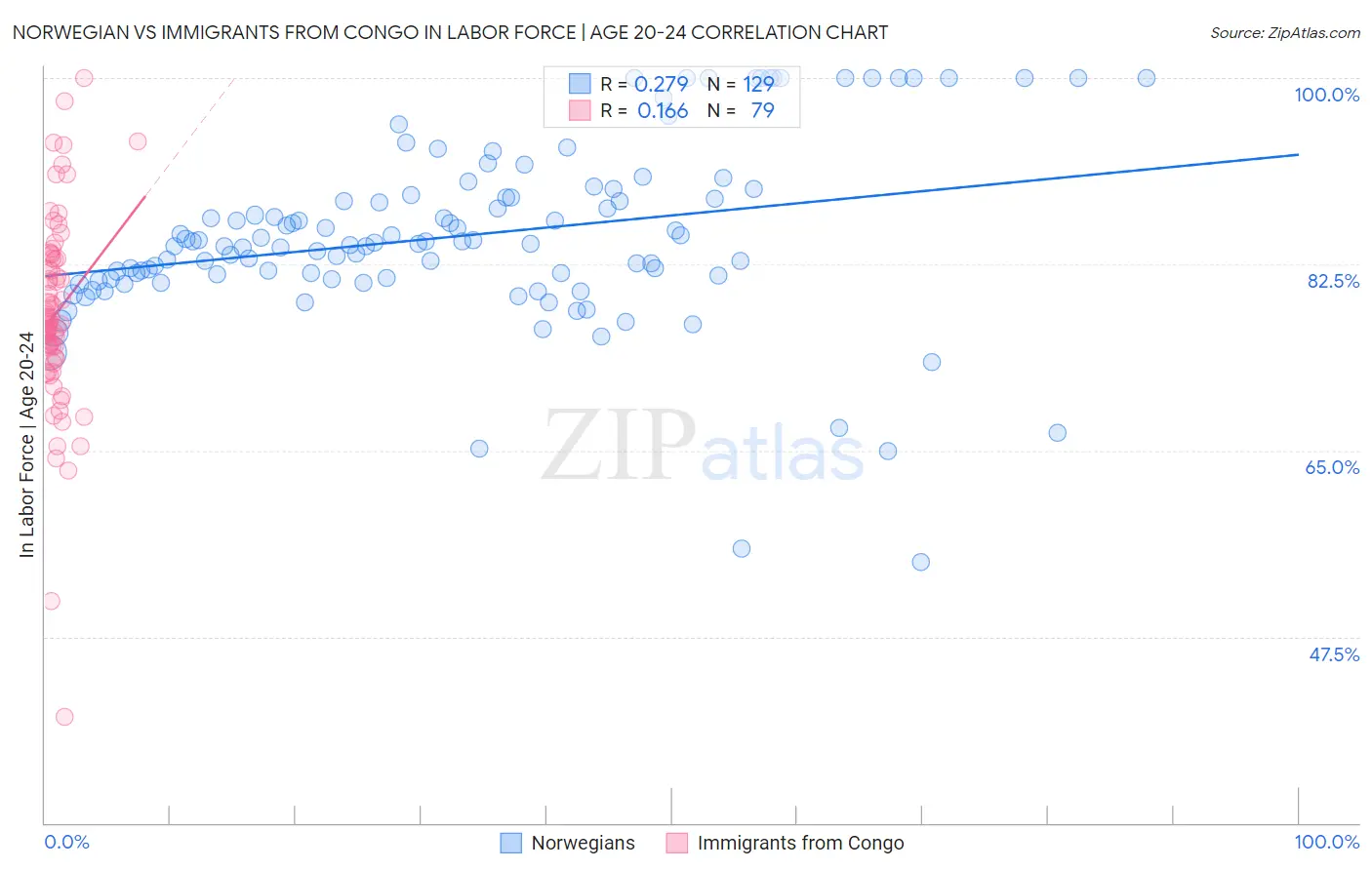 Norwegian vs Immigrants from Congo In Labor Force | Age 20-24
