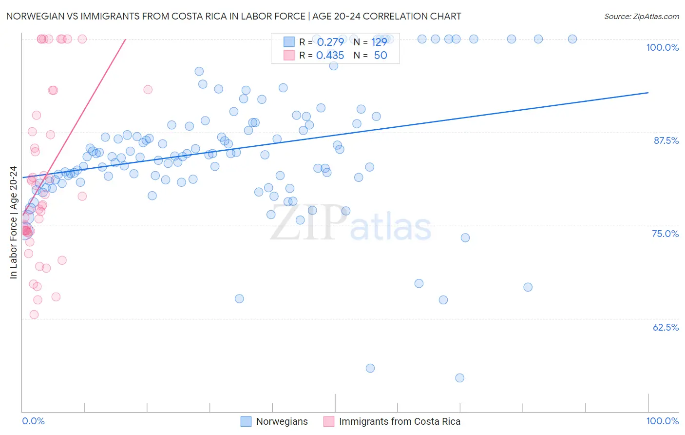 Norwegian vs Immigrants from Costa Rica In Labor Force | Age 20-24