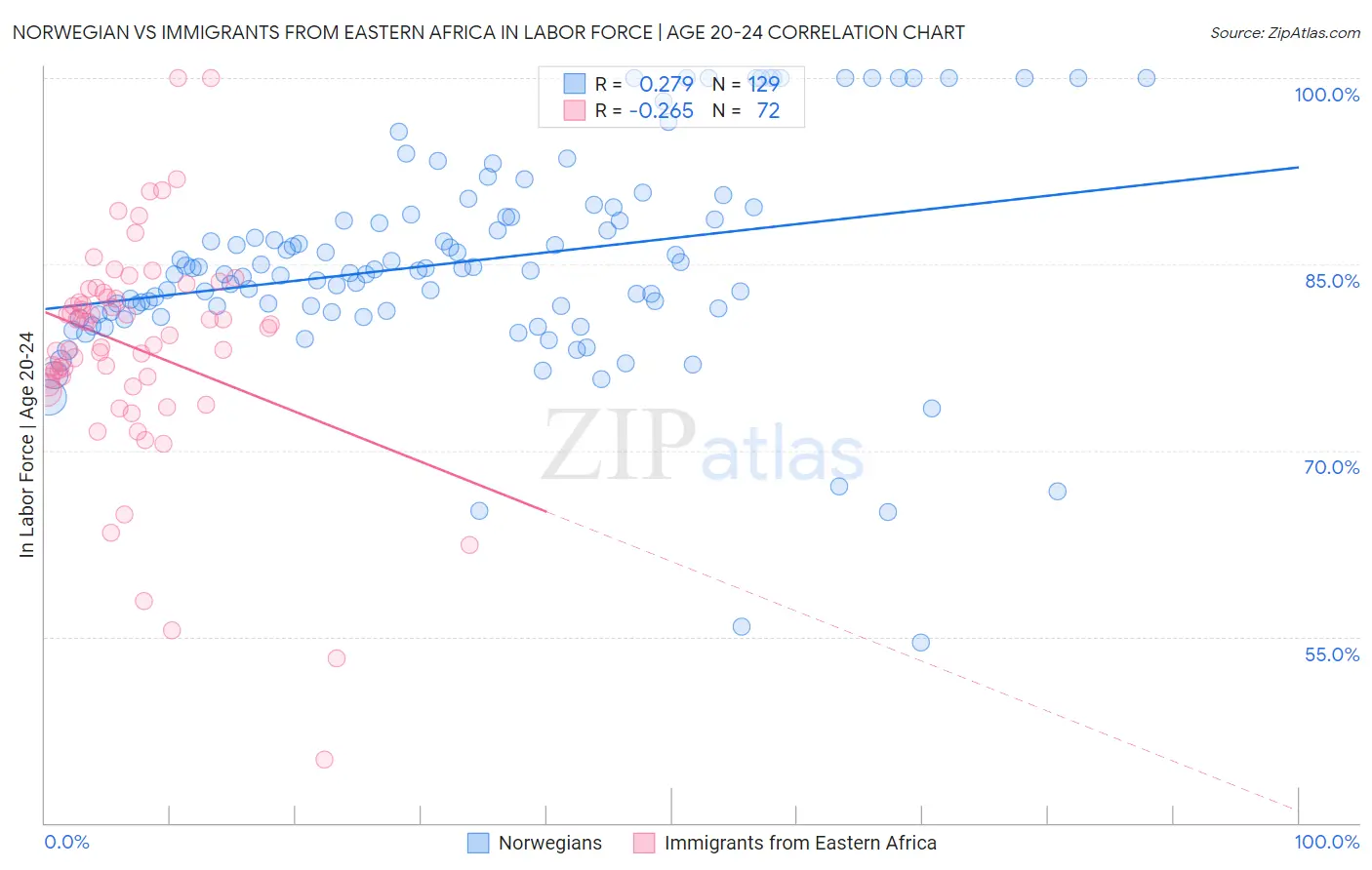 Norwegian vs Immigrants from Eastern Africa In Labor Force | Age 20-24
