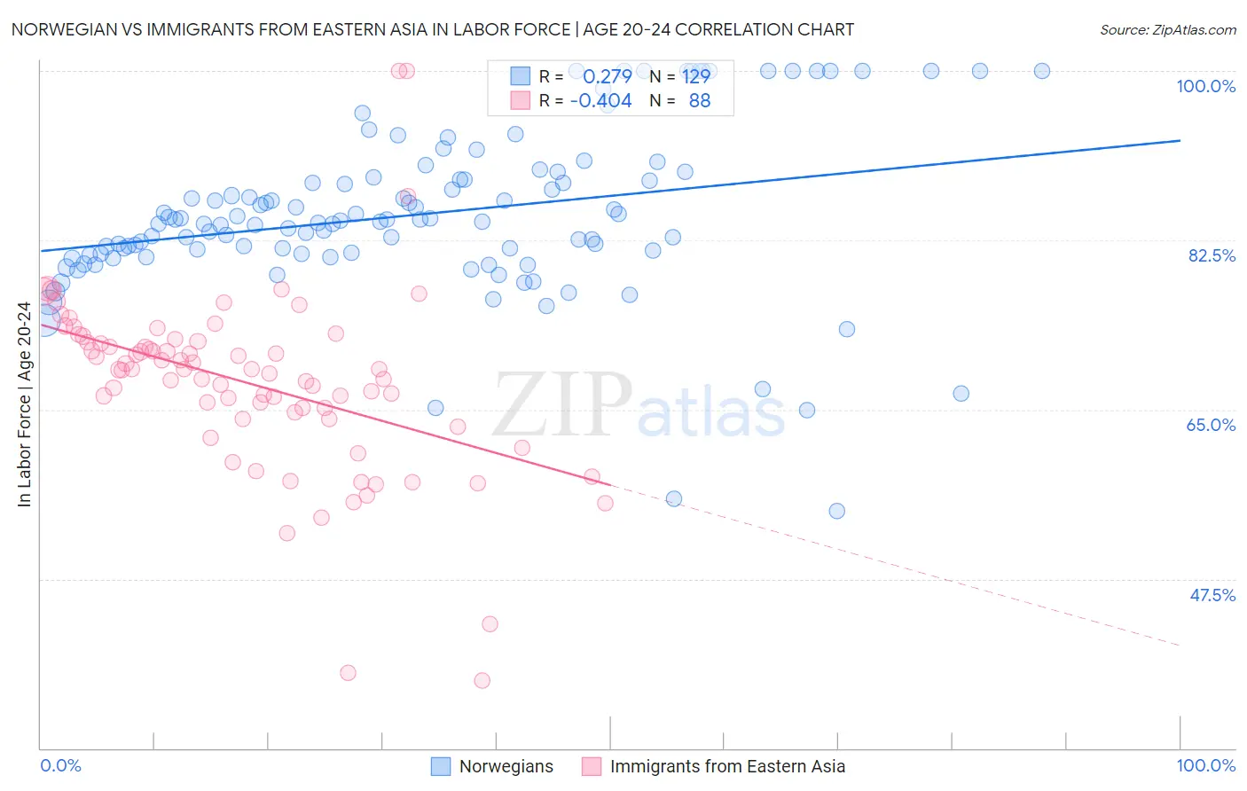 Norwegian vs Immigrants from Eastern Asia In Labor Force | Age 20-24